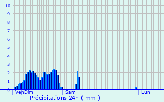 Graphique des précipitations prvues pour Hersberg