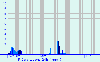 Graphique des précipitations prvues pour Dounoux