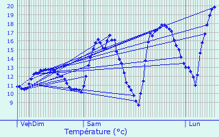 Graphique des tempratures prvues pour Hersberg