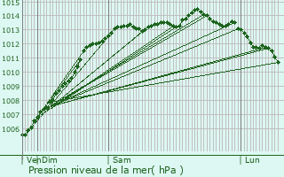 Graphe de la pression atmosphrique prvue pour Pordic