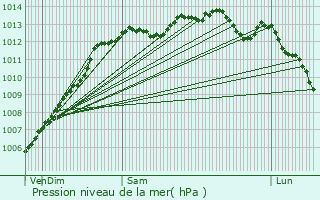 Graphe de la pression atmosphrique prvue pour Plmet