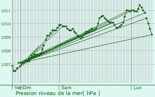 Graphe de la pression atmosphrique prvue pour Dickweiler