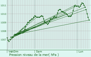 Graphe de la pression atmosphrique prvue pour Ferme Grossenbour