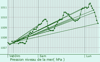 Graphe de la pression atmosphrique prvue pour Schmtt