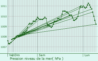 Graphe de la pression atmosphrique prvue pour Neunhausen