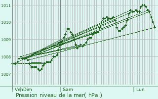 Graphe de la pression atmosphrique prvue pour Blgny