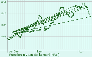 Graphe de la pression atmosphrique prvue pour Amay
