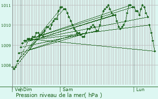 Graphe de la pression atmosphrique prvue pour Billy-sous-Mangiennes