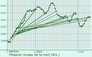 Graphe de la pression atmosphrique prvue pour Ciboure