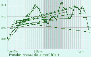 Graphe de la pression atmosphrique prvue pour Samogneux