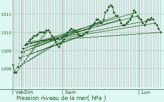 Graphe de la pression atmosphrique prvue pour Knesselare