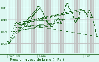 Graphe de la pression atmosphrique prvue pour Montzville
