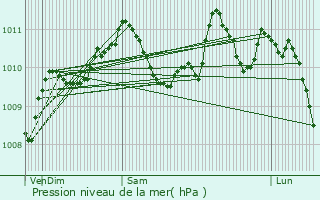 Graphe de la pression atmosphrique prvue pour Clermont-en-Argonne