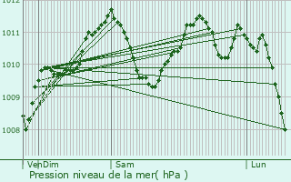 Graphe de la pression atmosphrique prvue pour Ugny-sur-Meuse