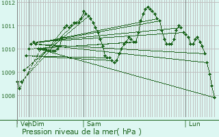 Graphe de la pression atmosphrique prvue pour Baudonvilliers