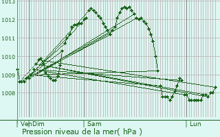 Graphe de la pression atmosphrique prvue pour Argenton