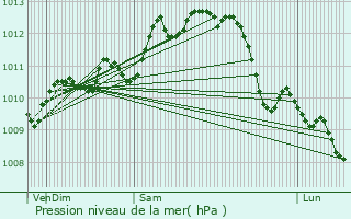 Graphe de la pression atmosphrique prvue pour Aigues-Mortes