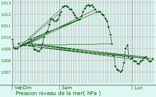 Graphe de la pression atmosphrique prvue pour Pailloles
