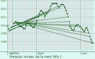 Graphe de la pression atmosphrique prvue pour Bziers