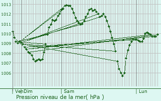 Graphe de la pression atmosphrique prvue pour Pamiers