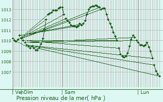 Graphe de la pression atmosphrique prvue pour La Rochegiron