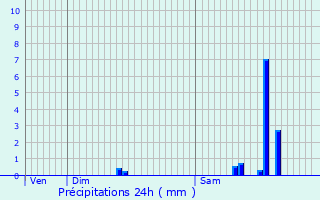 Graphique des précipitations prvues pour Saint-Pardoux-le-Neuf
