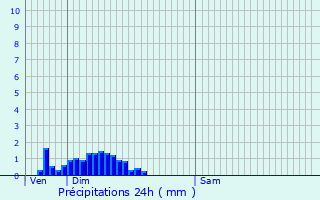 Graphique des précipitations prvues pour Waly