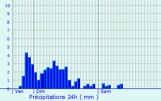 Graphique des précipitations prvues pour Junglinster