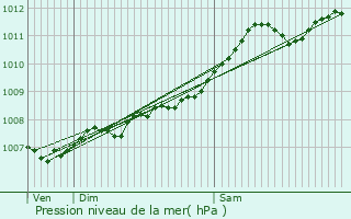 Graphe de la pression atmosphrique prvue pour Kaundorf