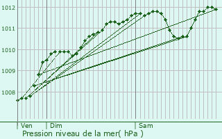 Graphe de la pression atmosphrique prvue pour Grimaucourt-prs-Sampigny