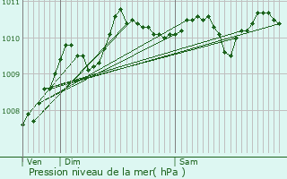 Graphe de la pression atmosphrique prvue pour Estaimpuis