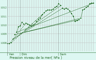 Graphe de la pression atmosphrique prvue pour Gondrecourt-le-Chteau