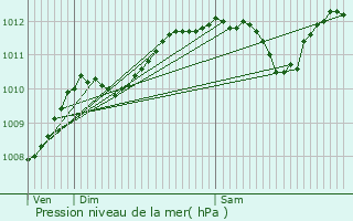 Graphe de la pression atmosphrique prvue pour Hvilliers