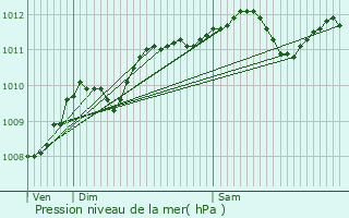 Graphe de la pression atmosphrique prvue pour Chermizy-Ailles