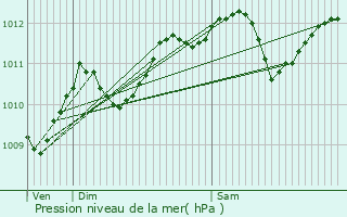 Graphe de la pression atmosphrique prvue pour Malakoff