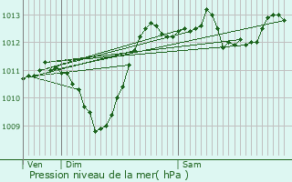 Graphe de la pression atmosphrique prvue pour Grenoble