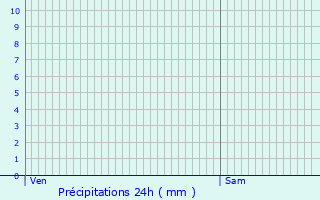 Graphique des précipitations prvues pour Rognac