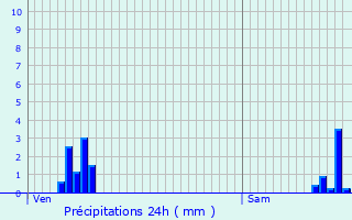 Graphique des précipitations prvues pour Morley