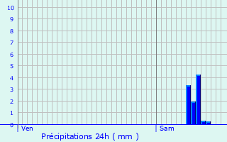 Graphique des précipitations prvues pour Saclas