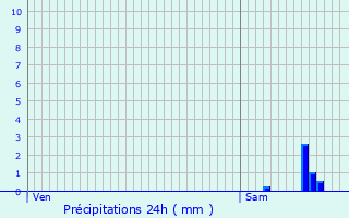 Graphique des précipitations prvues pour La Chapelle-Saint-Luc