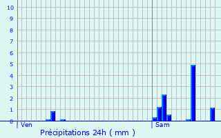 Graphique des précipitations prvues pour Quven