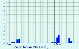 Graphique des précipitations prvues pour Ploemeur