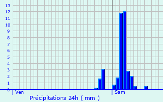 Graphique des précipitations prvues pour Salindres