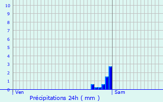 Graphique des précipitations prvues pour De Panne