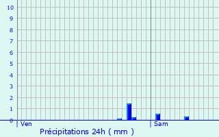 Graphique des précipitations prvues pour l