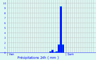 Graphique des précipitations prvues pour Zonnebeke