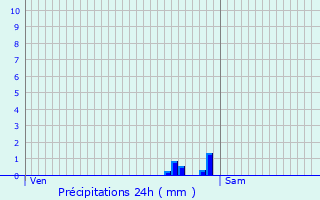 Graphique des précipitations prvues pour Oudenburg