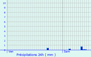 Graphique des précipitations prvues pour Decize