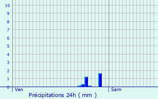 Graphique des précipitations prvues pour Zuienkerke