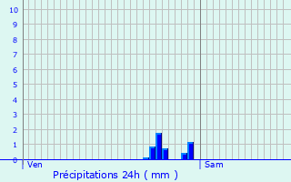 Graphique des précipitations prvues pour Zedelgem